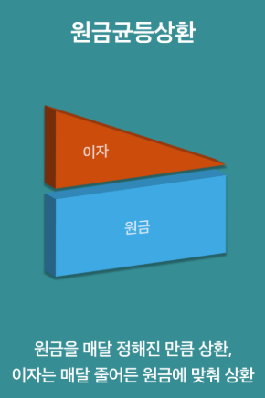 여신, 가계대출의 상환방법 5 image 106