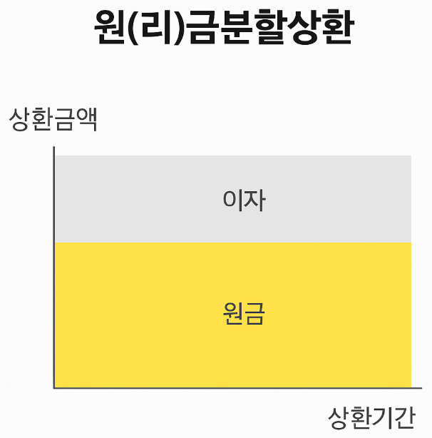 여신, 가계대출의 상환방법 4 image 107