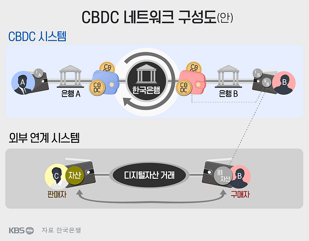 CBDC란? 중앙은행 디지털화폐 뜻과 문제점, 공산주의 논란까지 📘 4 CBDC 네트워크 구성도(안)