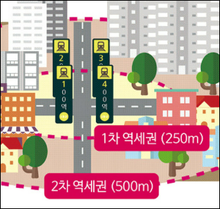 부동산 임장 체크리스트 핵심 정리 - 내 집 마련 필수 확인 🏠 5 역세권
