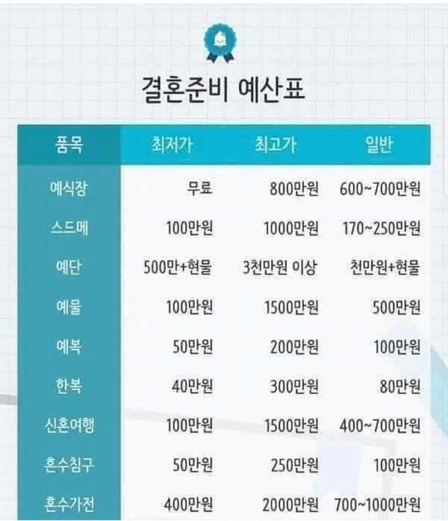 결혼 준비 예산표