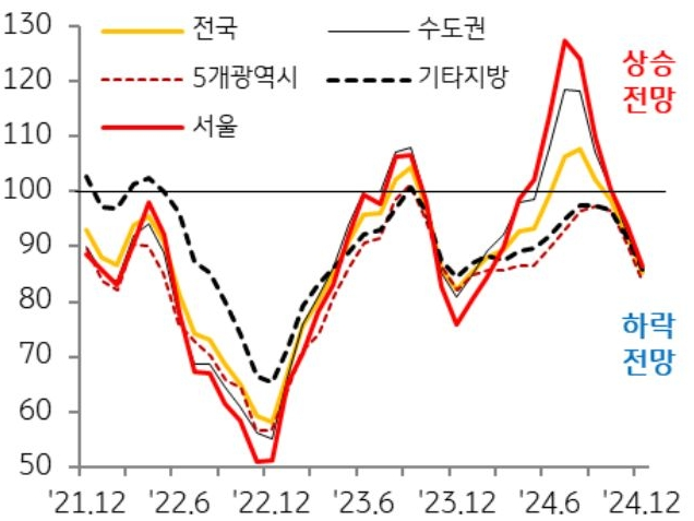 부동산 시세