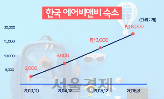 한국 에어비앤비 증가 추이