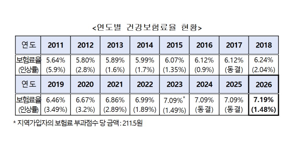 연도별 건강보험료율 현황